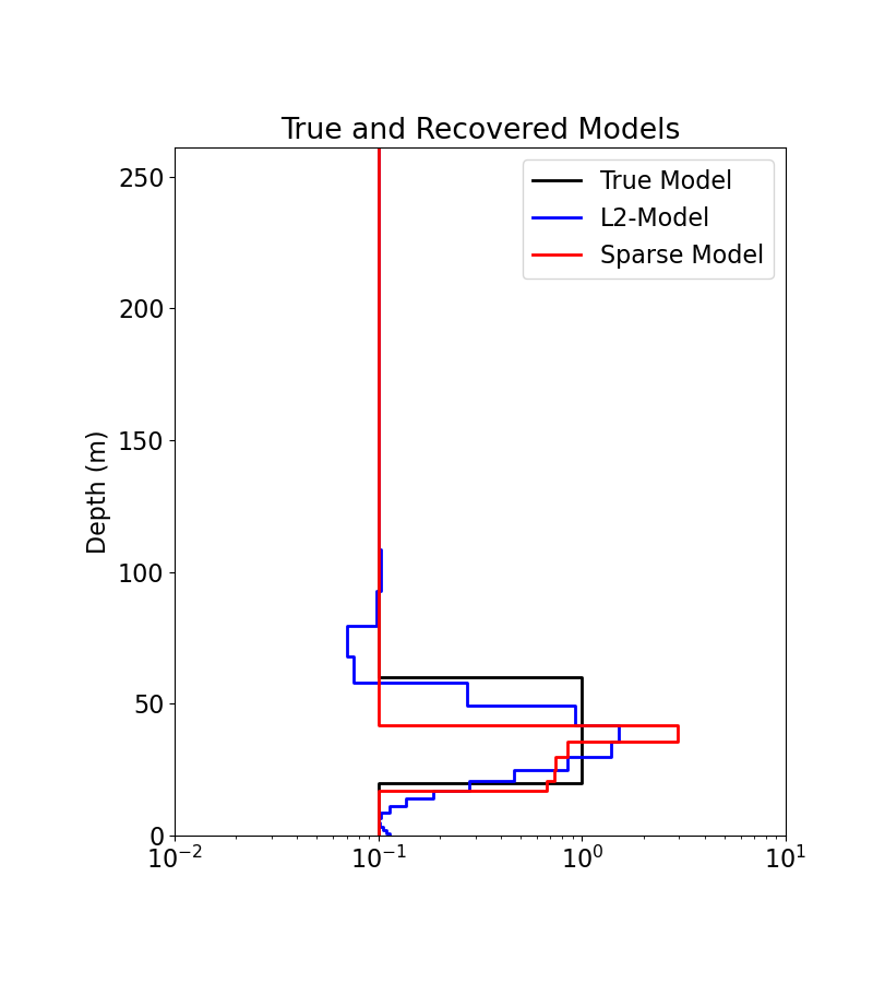True and Recovered Models