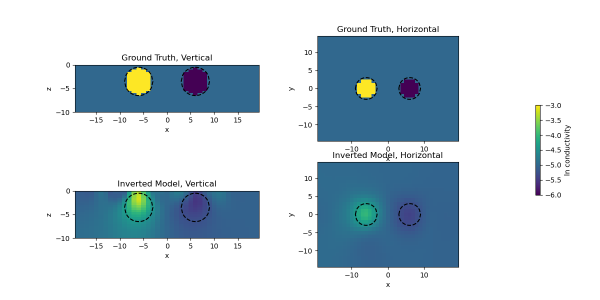 Ground Truth, Vertical, Ground Truth, Horizontal, Inverted Model, Vertical, Inverted Model, Horizontal