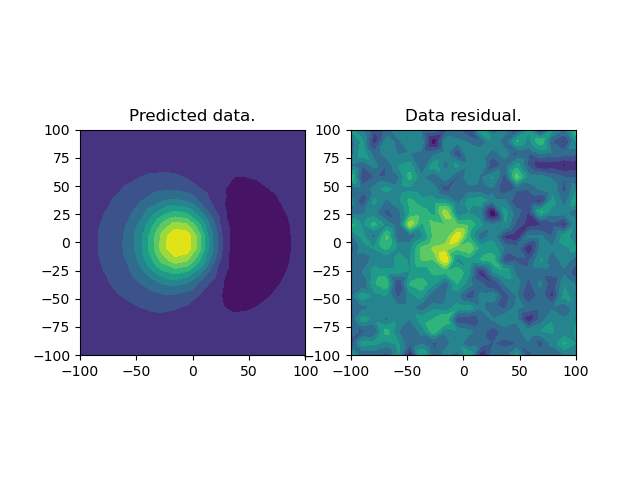 Predicted data., Data residual.
