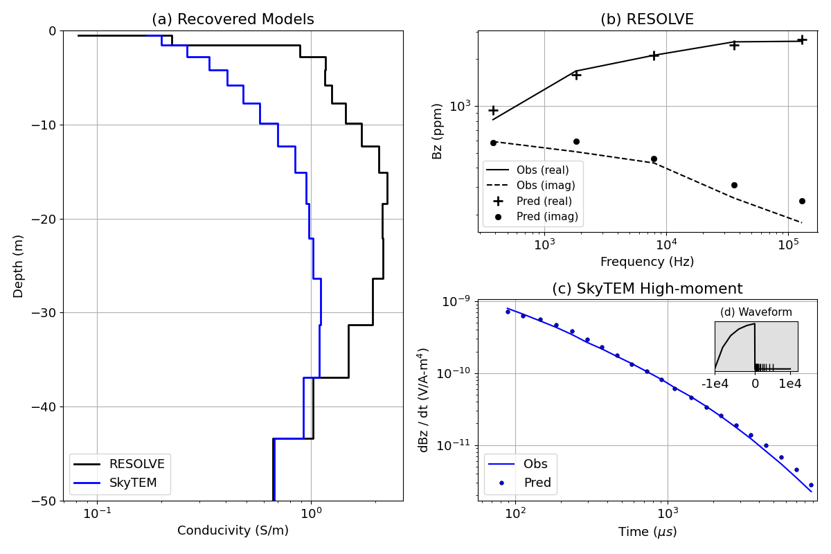 (a) Recovered Models, (b) RESOLVE, (c) SkyTEM High-moment, (d) Waveform