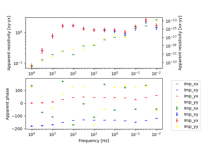 plot fwd nsem MTTipper3D