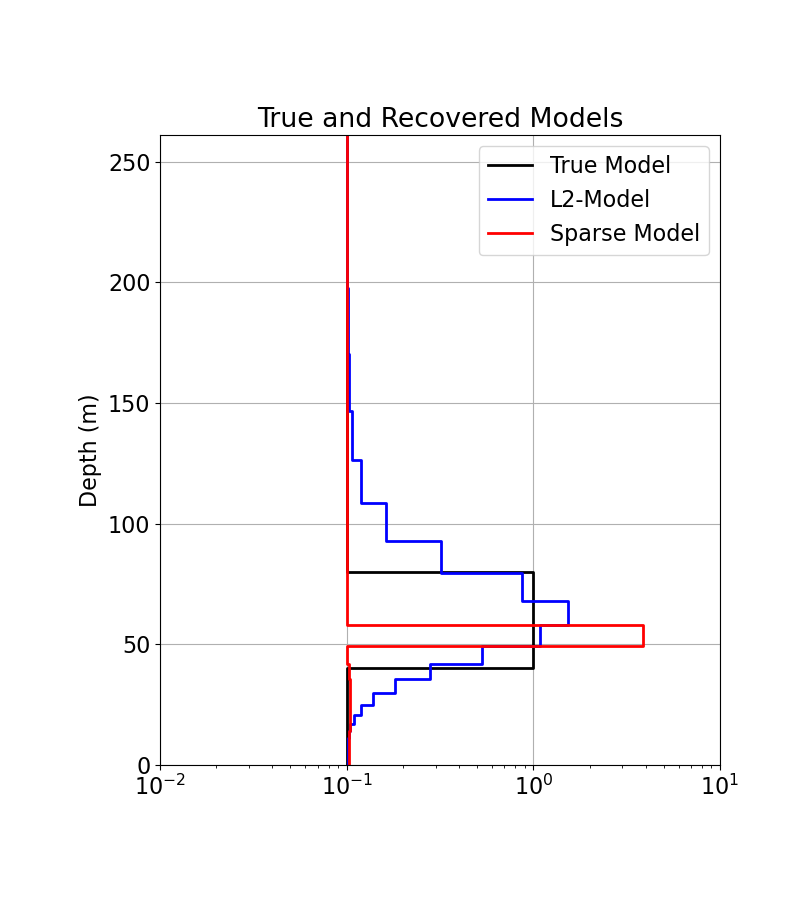 True and Recovered Models