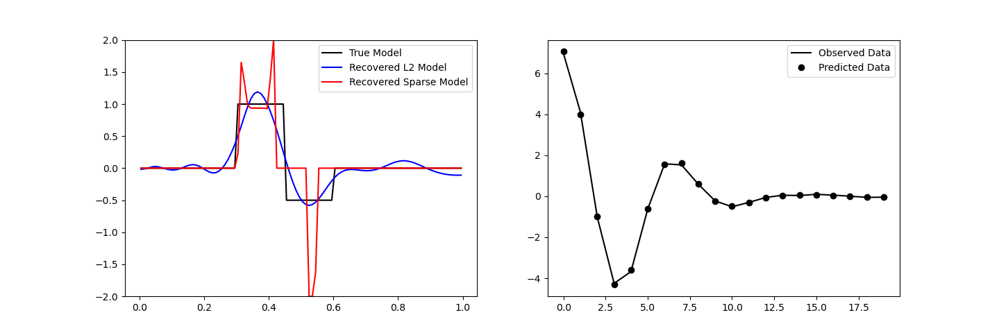 plot inv 2 inversion irls