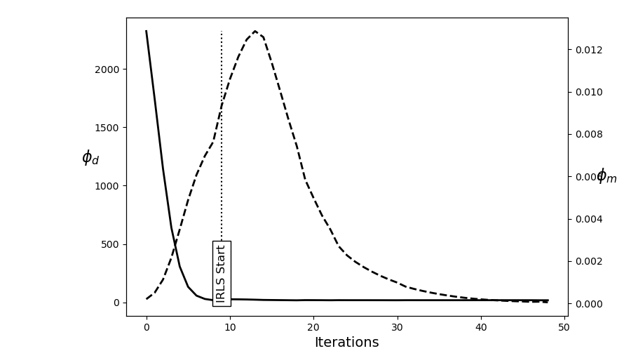 plot inv 2 inversion irls