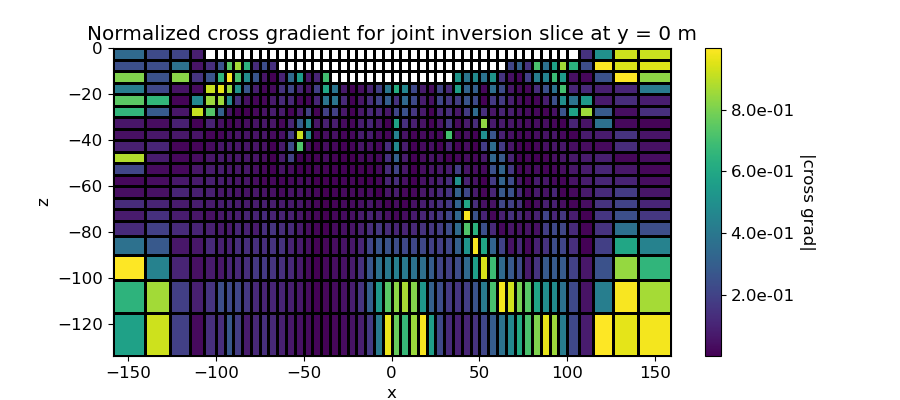 Normalized cross gradient for joint inversion slice at y = 0 m