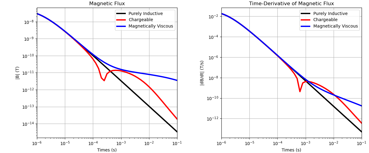 Magnetic Flux, Time-Derivative of Magnetic Flux