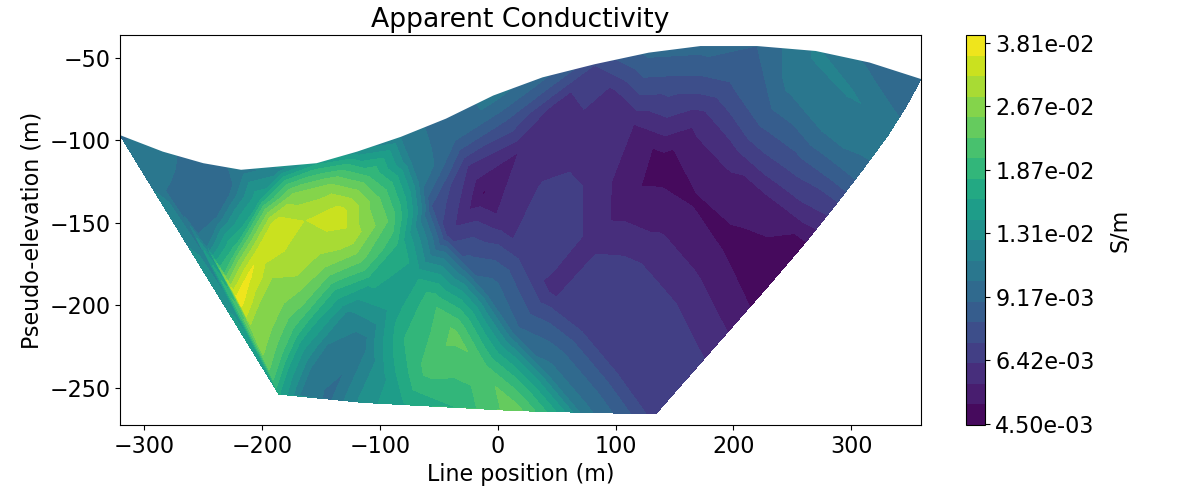 Apparent Conductivity