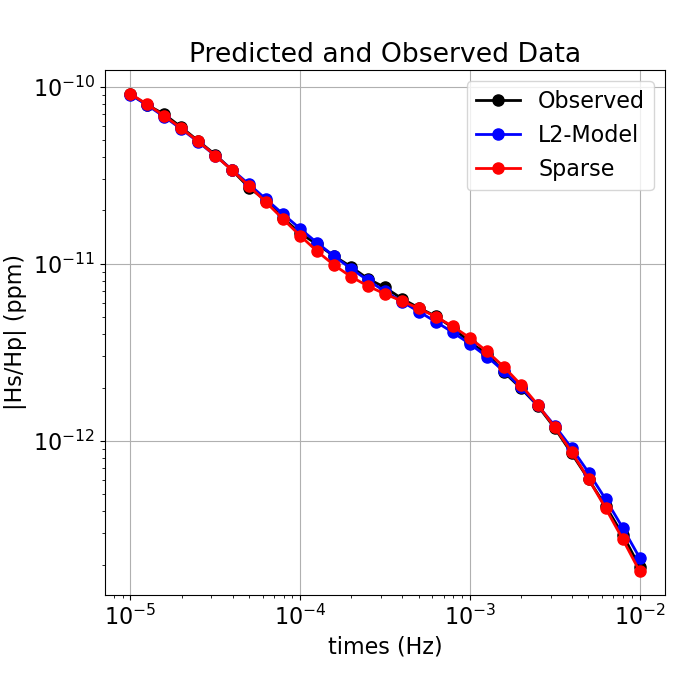 Predicted and Observed Data