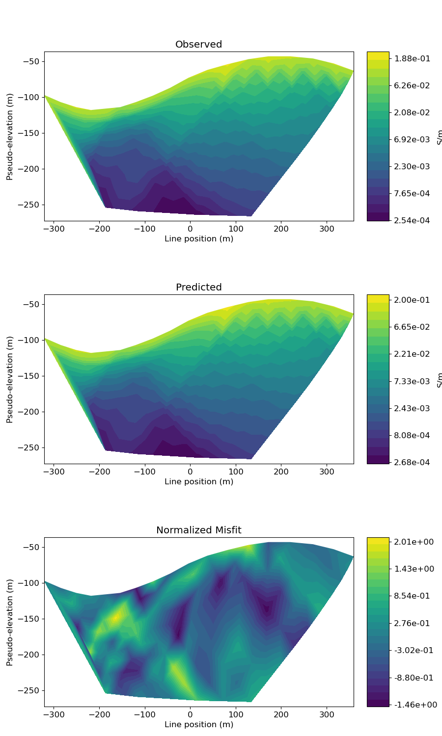 Observed, Predicted, Normalized Misfit