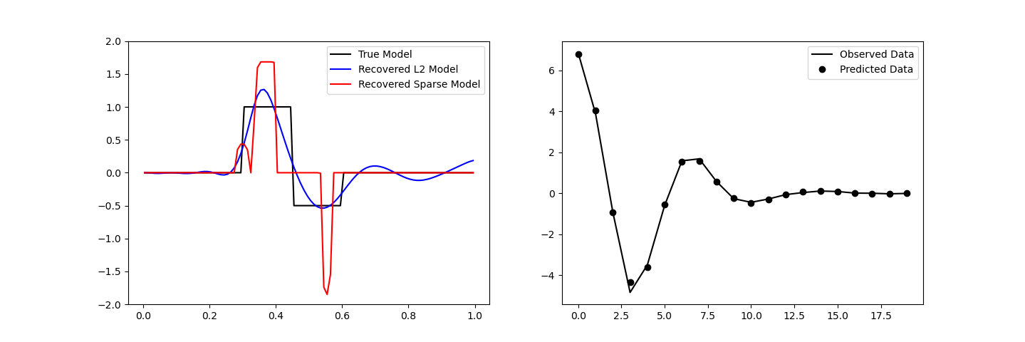 plot inv 2 inversion irls
