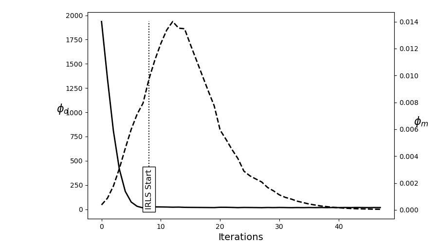 plot inv 2 inversion irls
