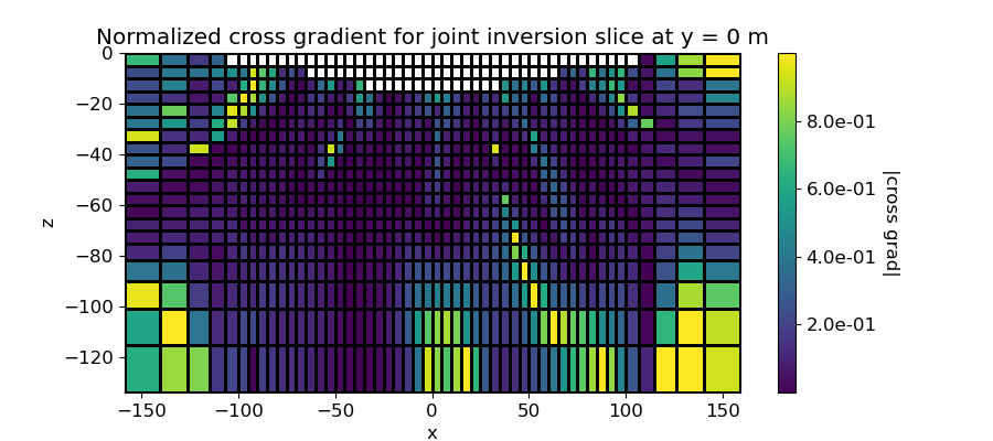 Normalized cross gradient for joint inversion slice at y = 0 m