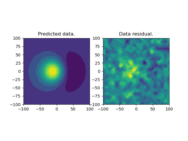 Predicted data., Data residual.