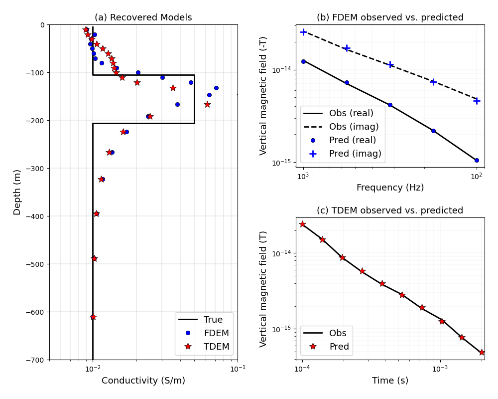 (a) Recovered Models, (b) FDEM observed vs. predicted, (c) TDEM observed vs. predicted