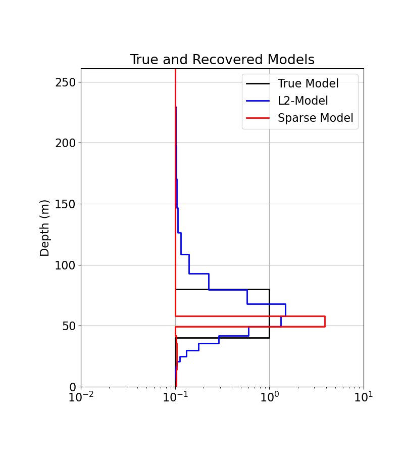 True and Recovered Models