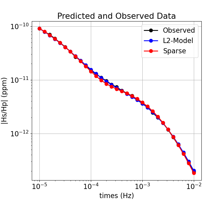 Predicted and Observed Data
