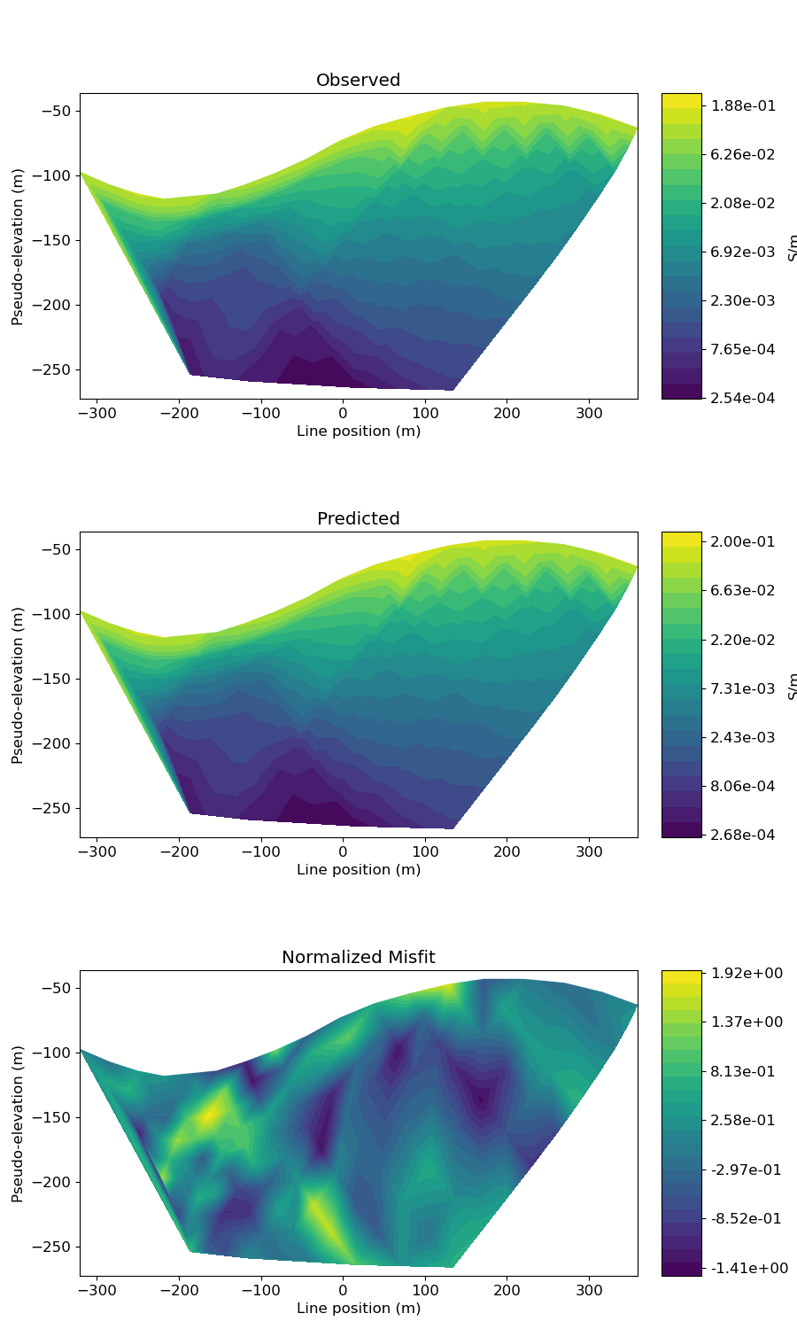 Observed, Predicted, Normalized Misfit