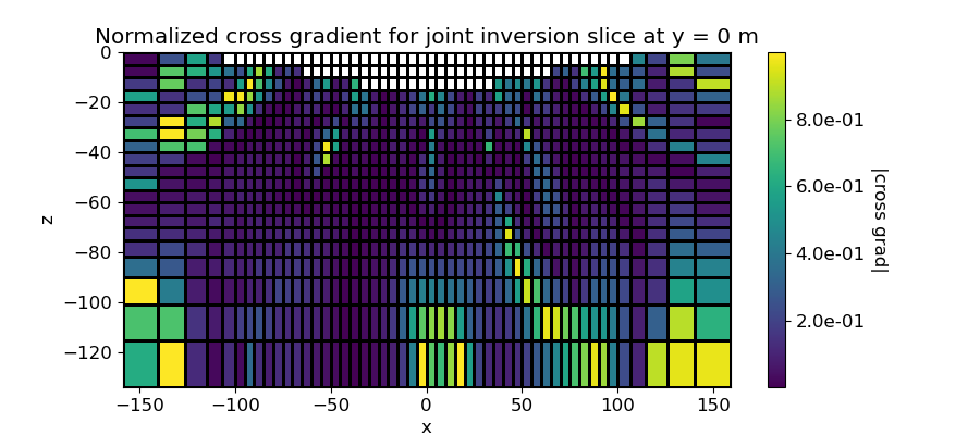 Normalized cross gradient for joint inversion slice at y = 0 m