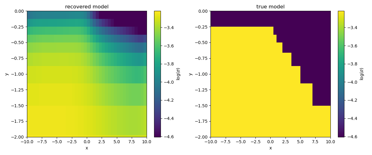 recovered model, true model